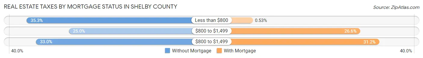 Real Estate Taxes by Mortgage Status in Shelby County