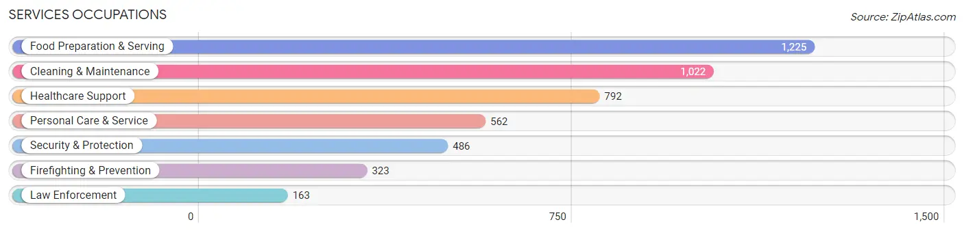 Services Occupations in Shelby County