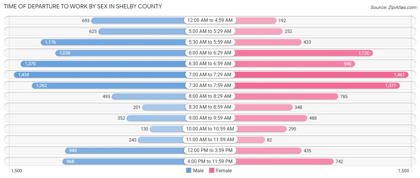 Time of Departure to Work by Sex in Shelby County