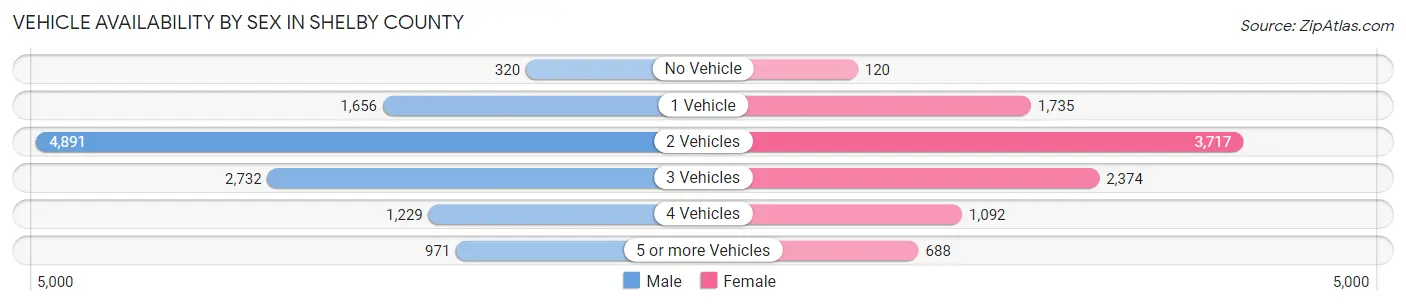 Vehicle Availability by Sex in Shelby County