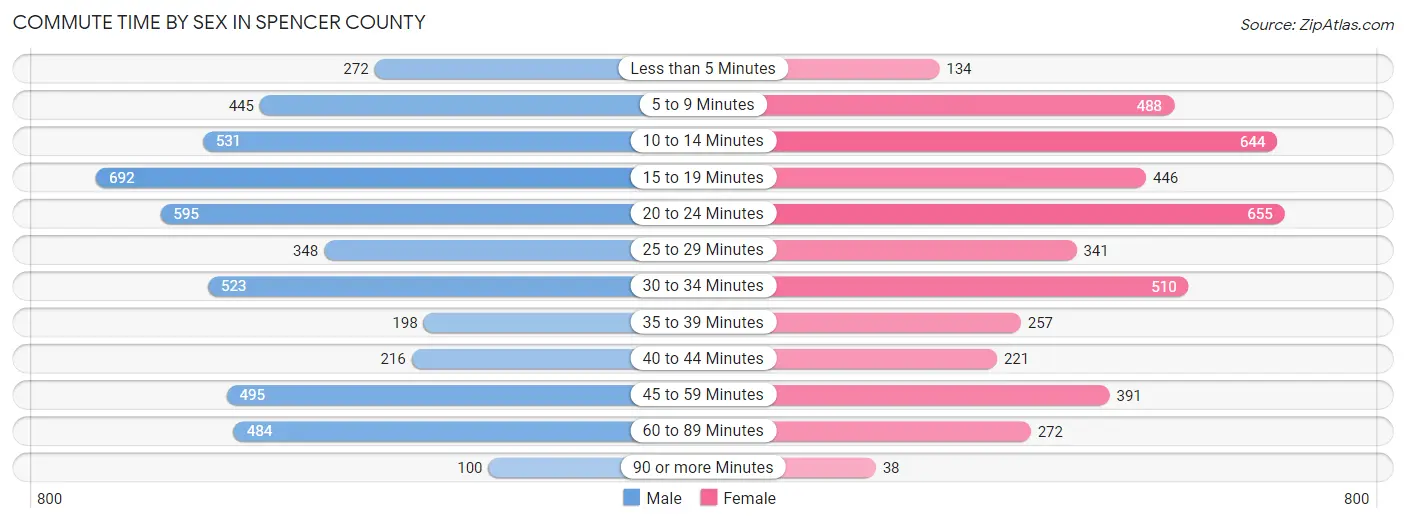 Commute Time by Sex in Spencer County