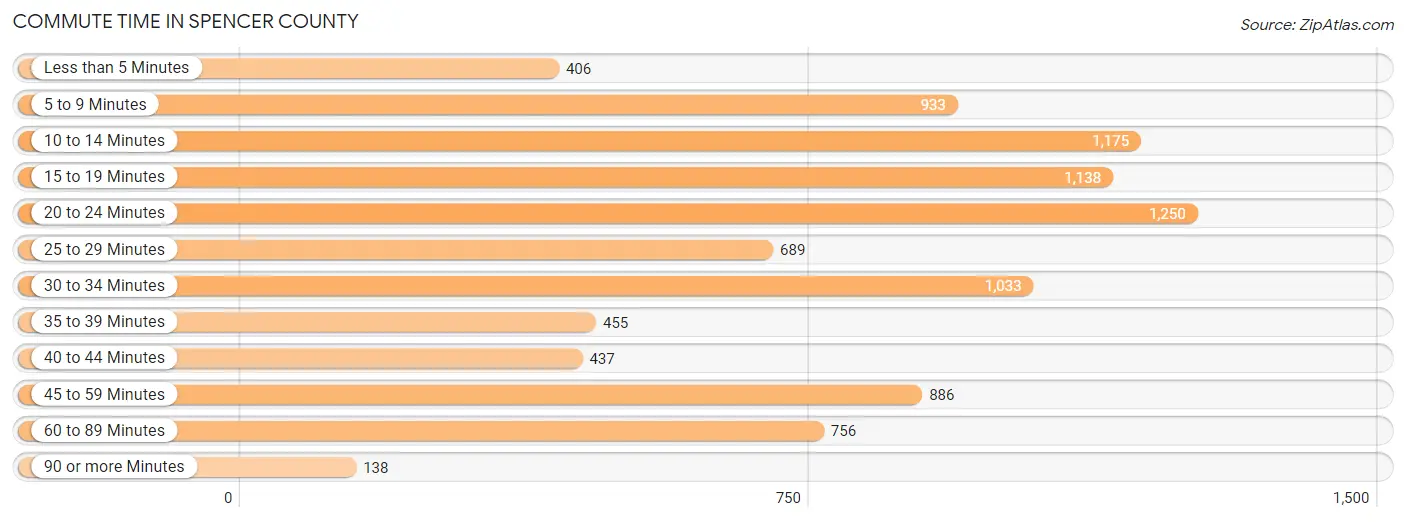 Commute Time in Spencer County