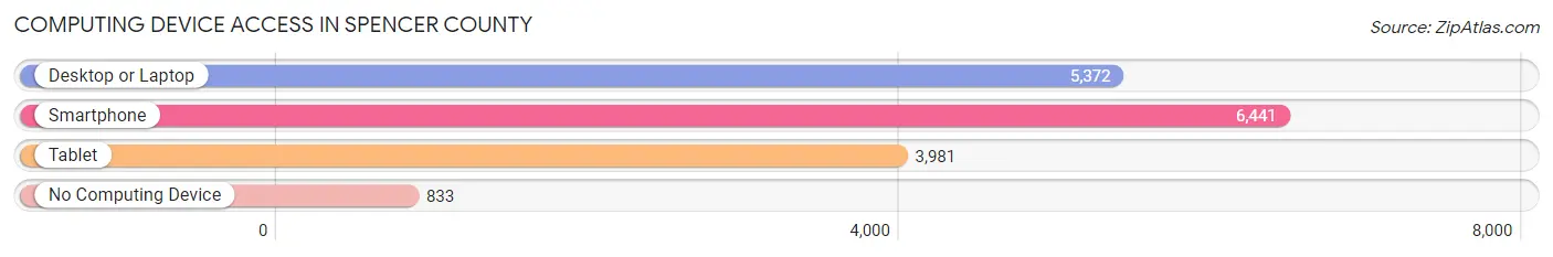 Computing Device Access in Spencer County