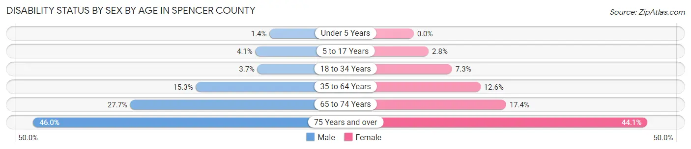 Disability Status by Sex by Age in Spencer County