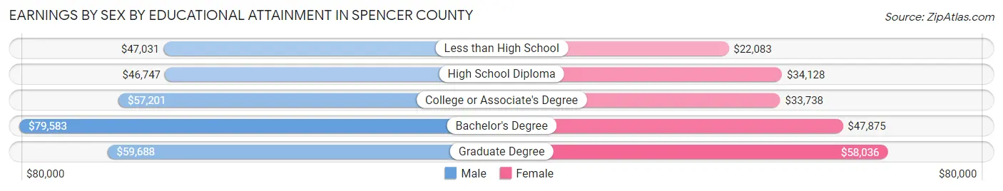 Earnings by Sex by Educational Attainment in Spencer County