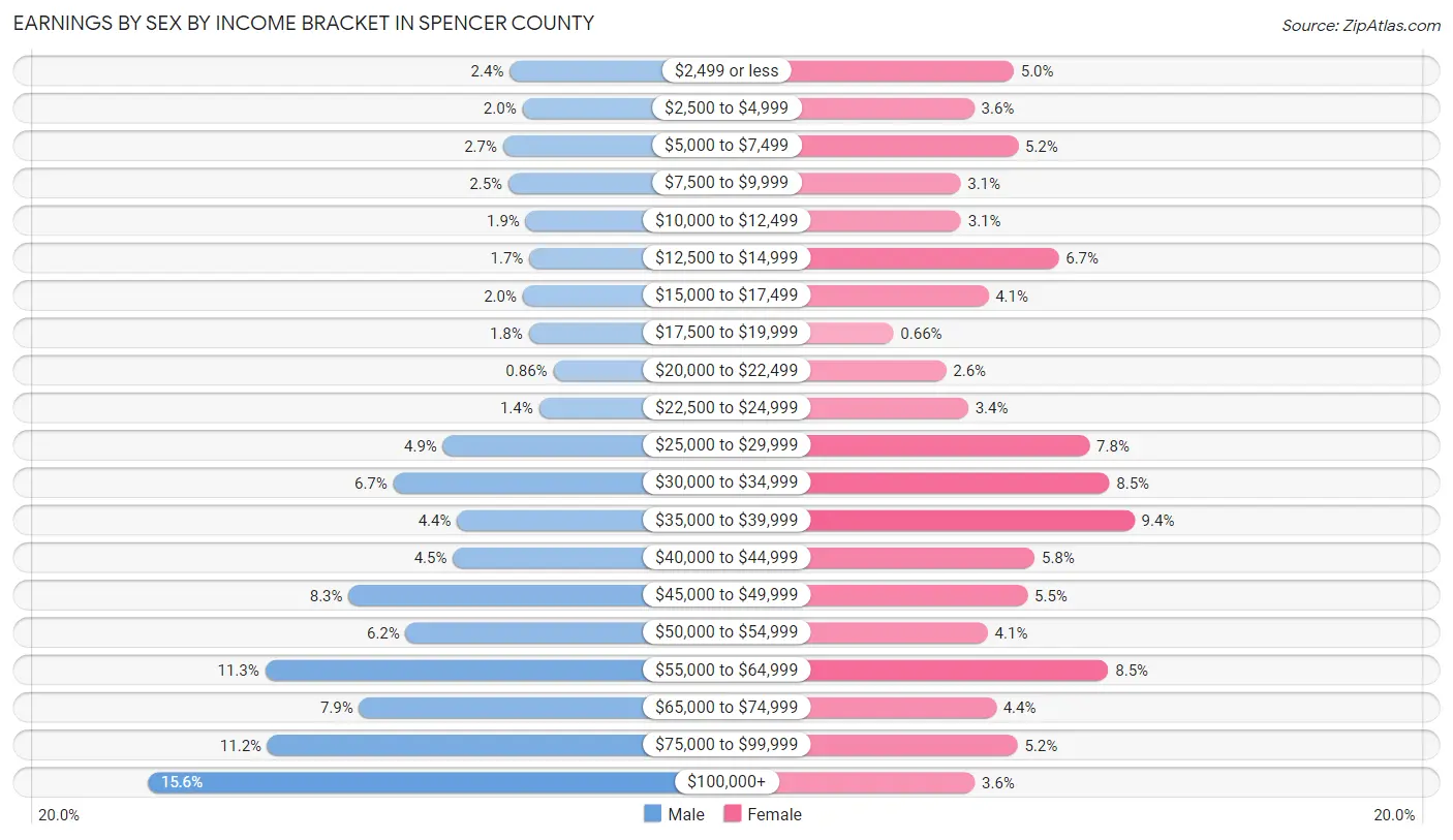 Earnings by Sex by Income Bracket in Spencer County