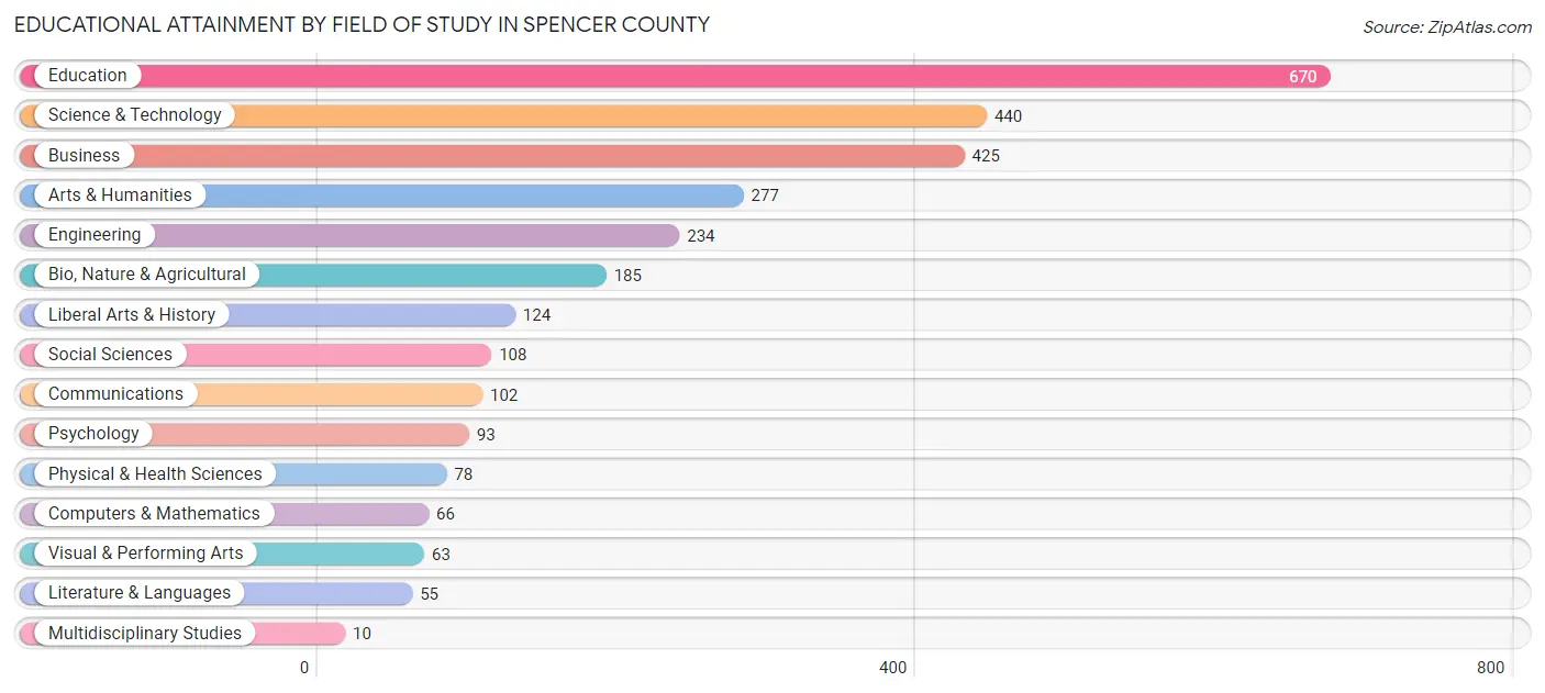 Educational Attainment by Field of Study in Spencer County