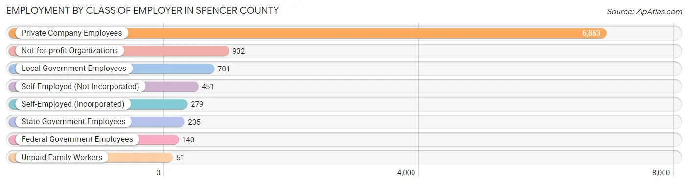 Employment by Class of Employer in Spencer County