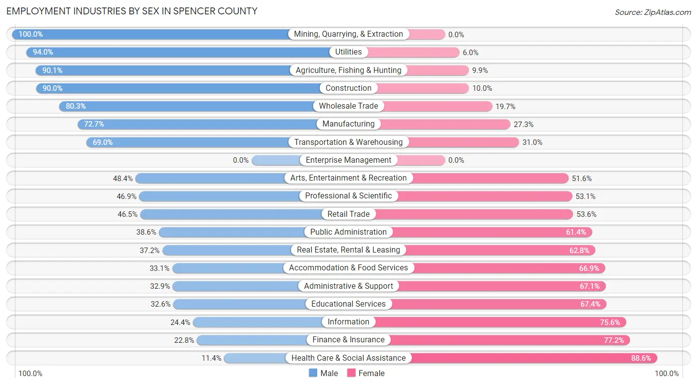 Employment Industries by Sex in Spencer County