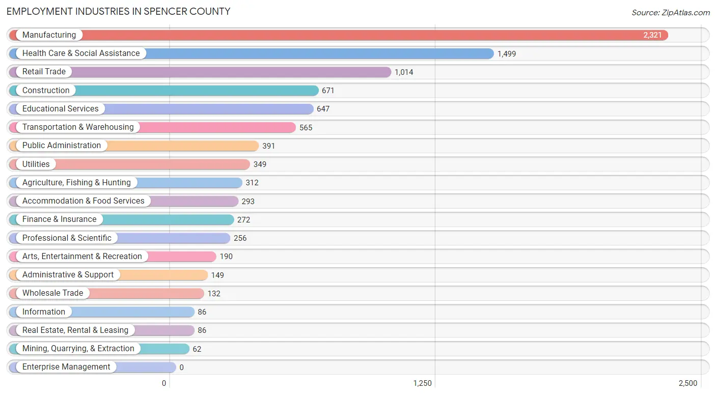 Employment Industries in Spencer County