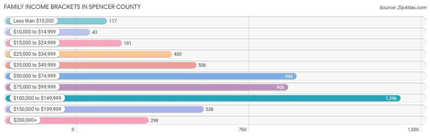 Family Income Brackets in Spencer County