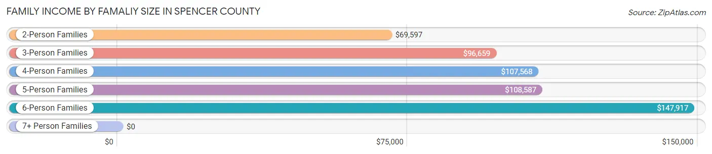 Family Income by Famaliy Size in Spencer County