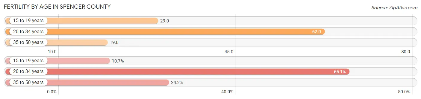 Female Fertility by Age in Spencer County