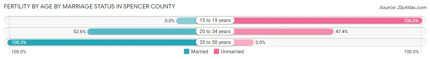 Female Fertility by Age by Marriage Status in Spencer County