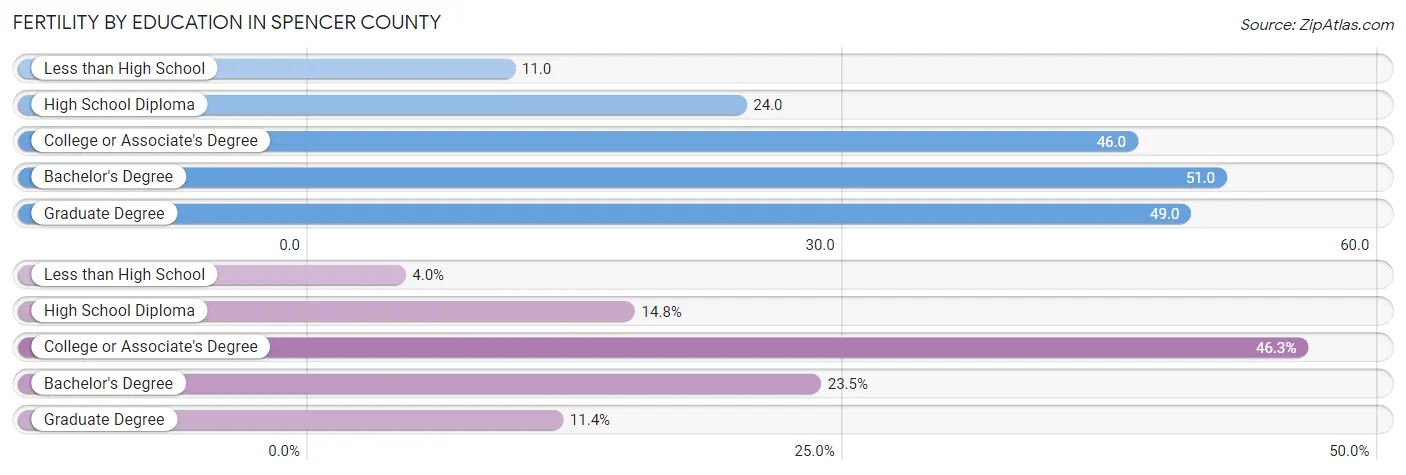 Female Fertility by Education Attainment in Spencer County