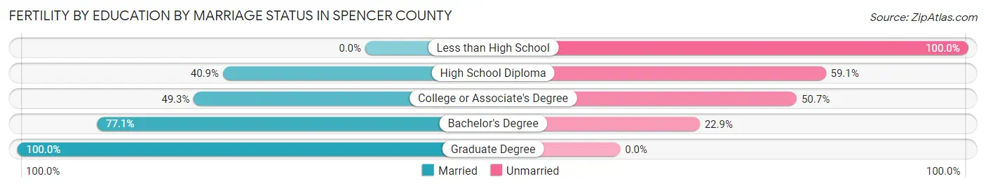 Female Fertility by Education by Marriage Status in Spencer County