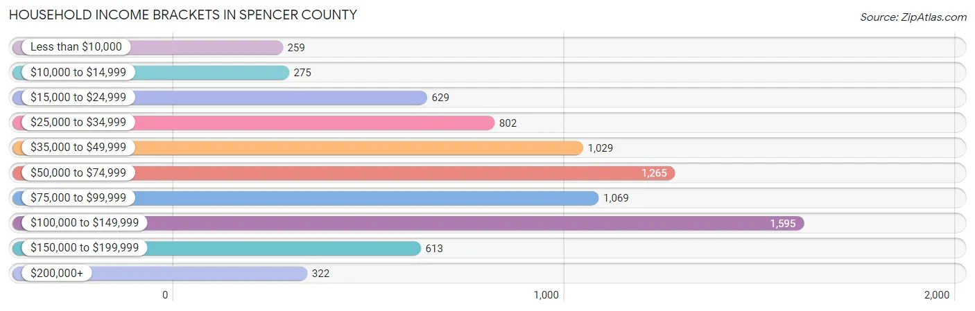 Household Income Brackets in Spencer County