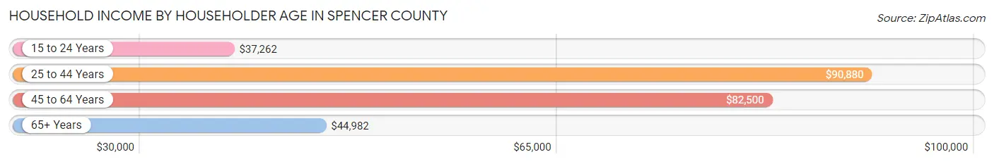 Household Income by Householder Age in Spencer County