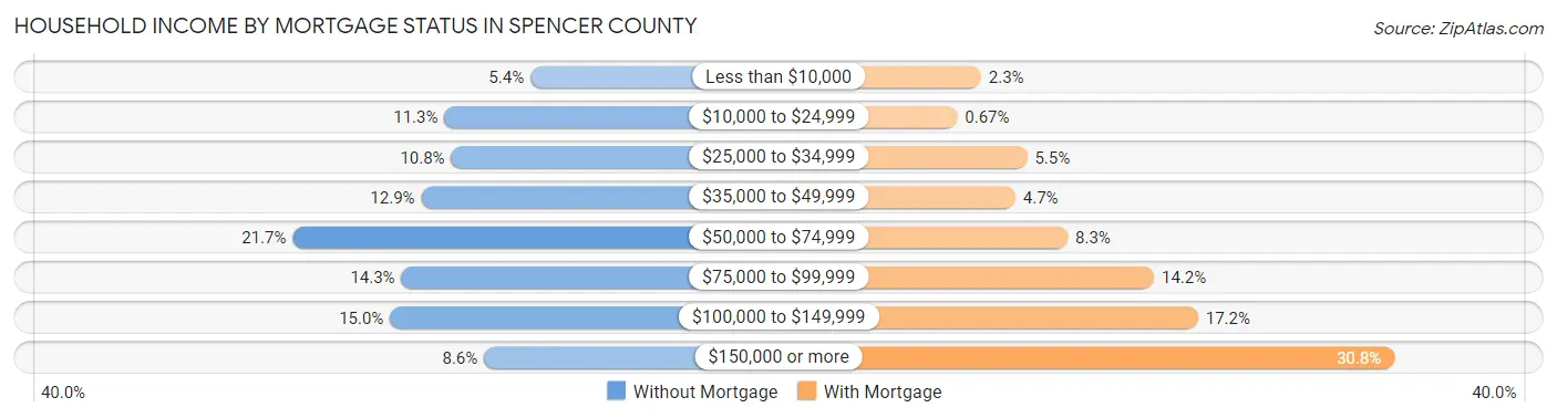 Household Income by Mortgage Status in Spencer County