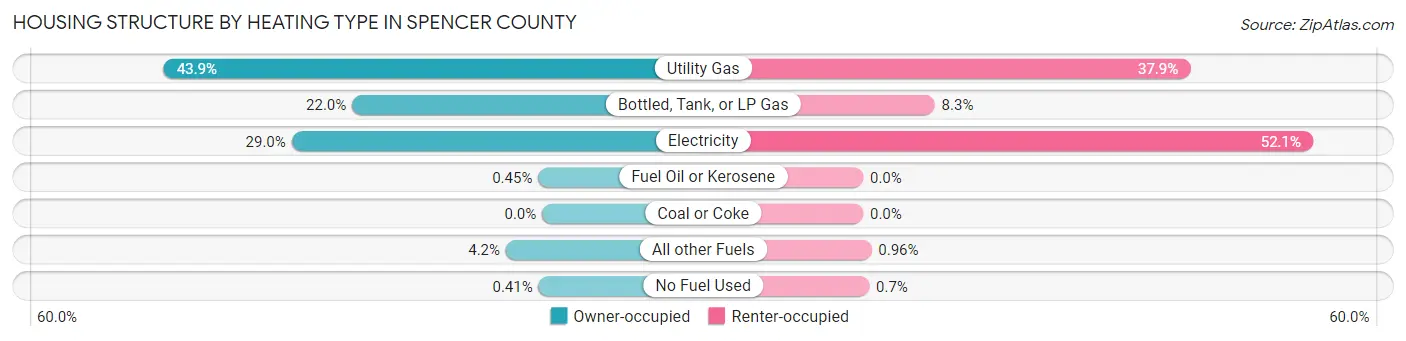 Housing Structure by Heating Type in Spencer County