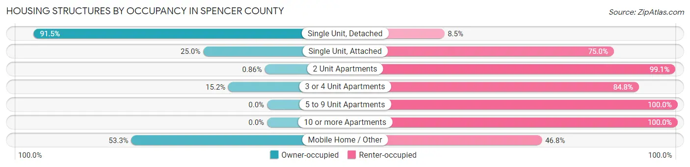 Housing Structures by Occupancy in Spencer County