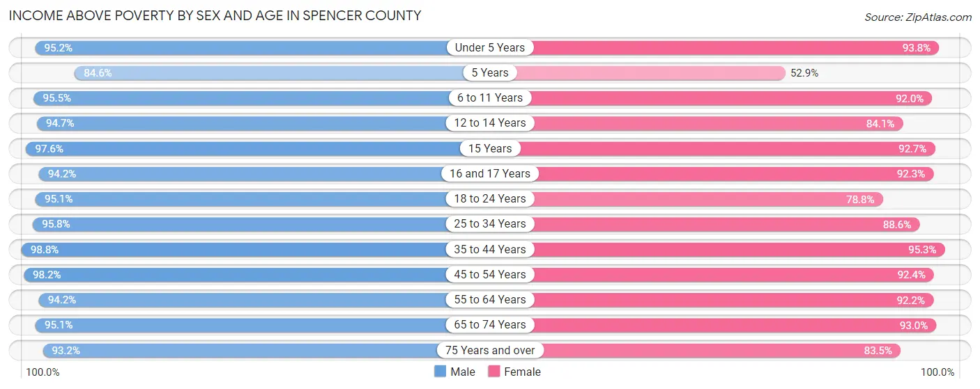 Income Above Poverty by Sex and Age in Spencer County