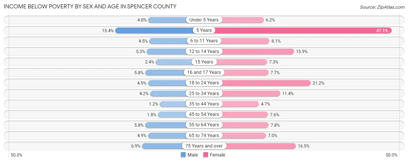 Income Below Poverty by Sex and Age in Spencer County