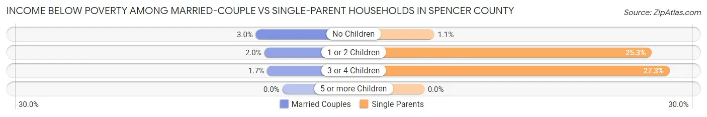 Income Below Poverty Among Married-Couple vs Single-Parent Households in Spencer County