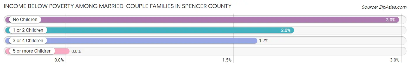 Income Below Poverty Among Married-Couple Families in Spencer County