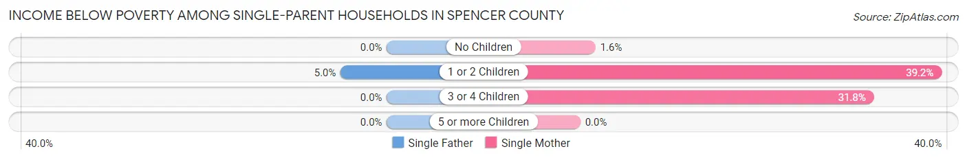 Income Below Poverty Among Single-Parent Households in Spencer County