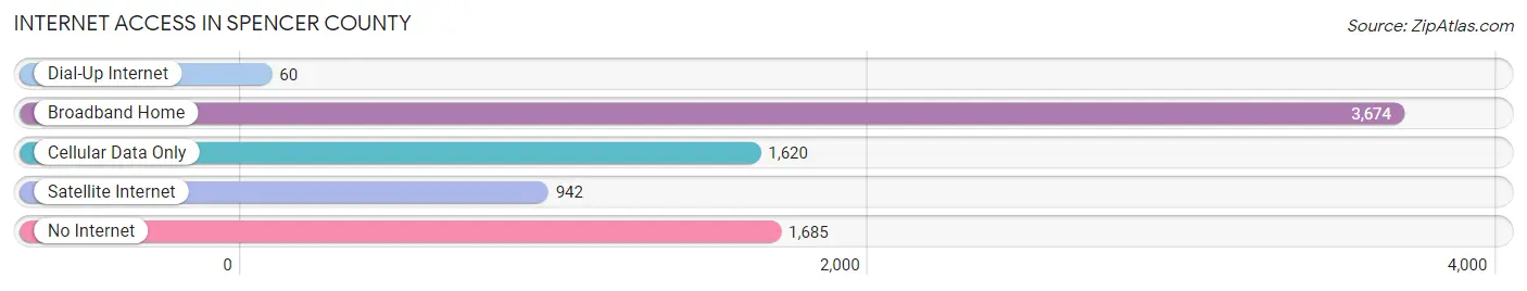 Internet Access in Spencer County