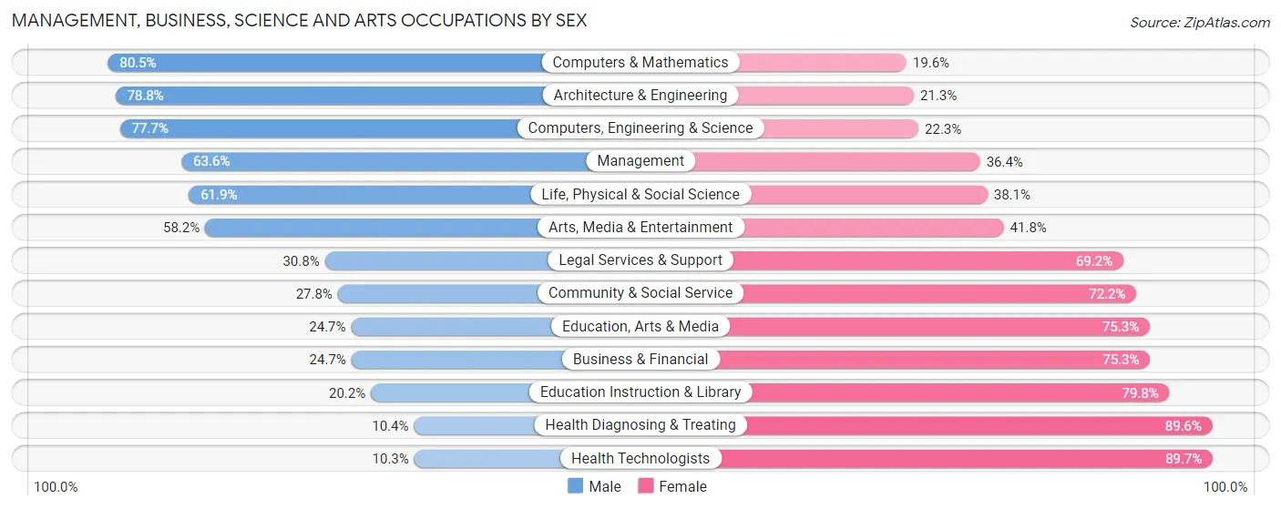 Management, Business, Science and Arts Occupations by Sex in Spencer County