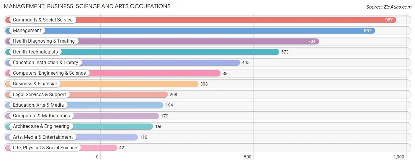 Management, Business, Science and Arts Occupations in Spencer County