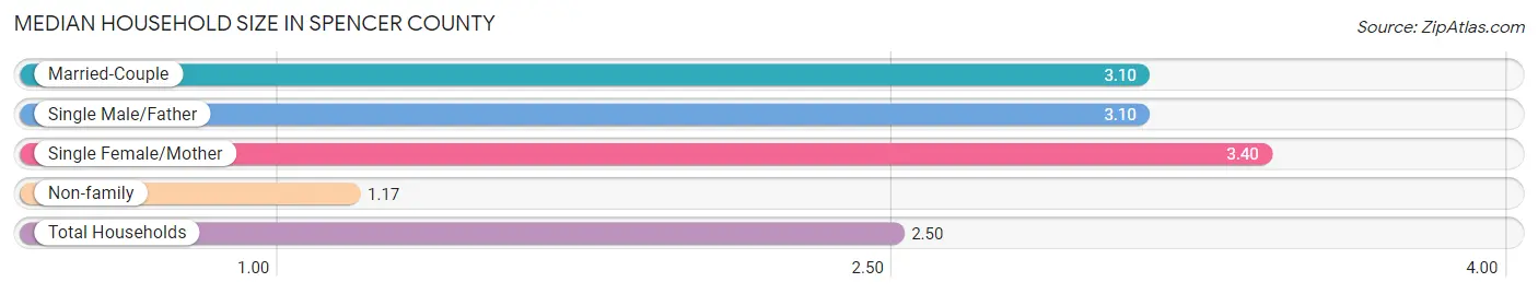 Median Household Size in Spencer County