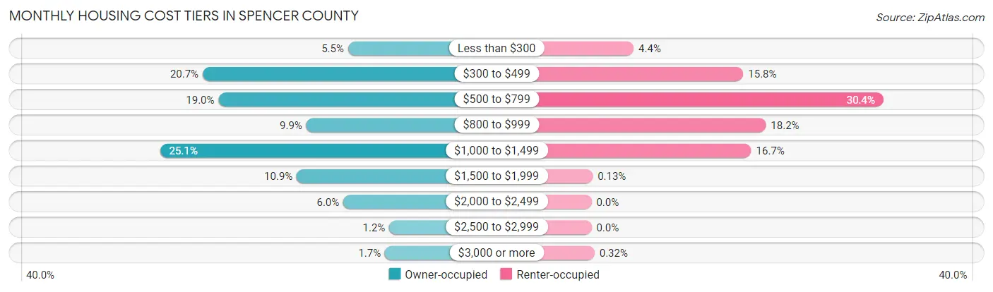 Monthly Housing Cost Tiers in Spencer County