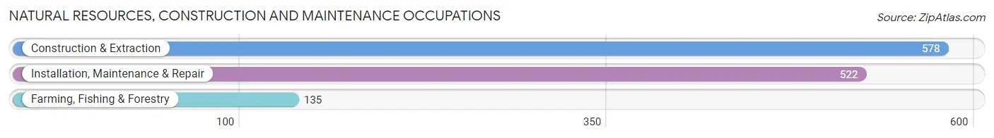 Natural Resources, Construction and Maintenance Occupations in Spencer County