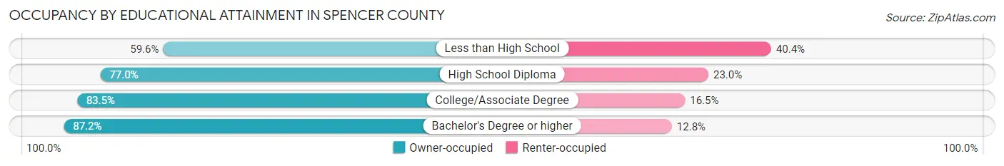 Occupancy by Educational Attainment in Spencer County