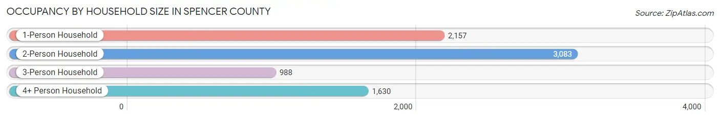 Occupancy by Household Size in Spencer County