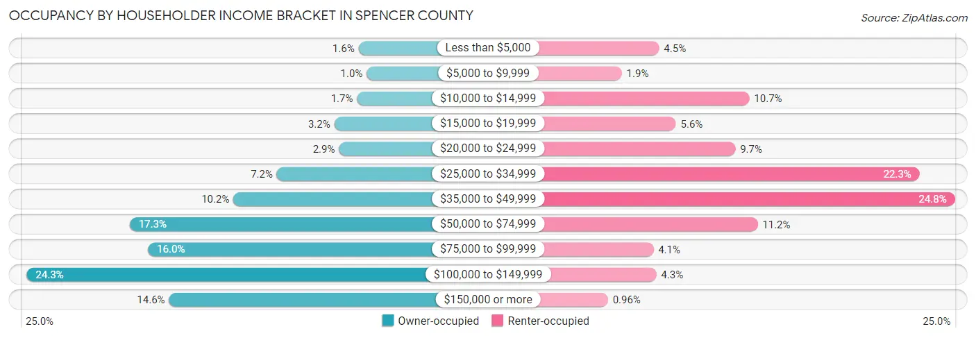 Occupancy by Householder Income Bracket in Spencer County