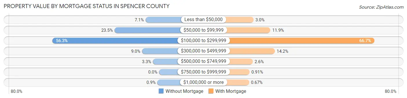 Property Value by Mortgage Status in Spencer County