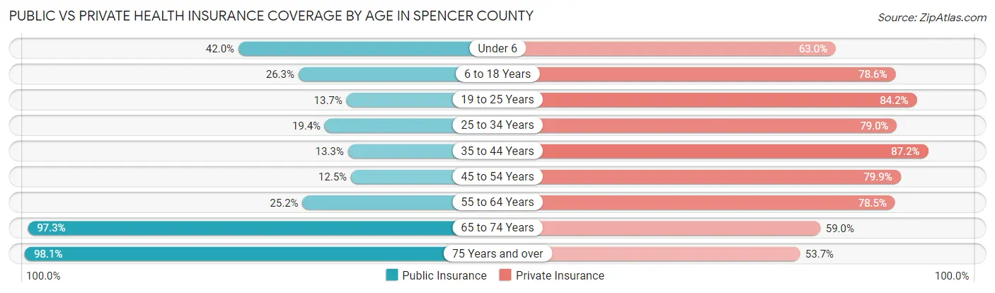 Public vs Private Health Insurance Coverage by Age in Spencer County