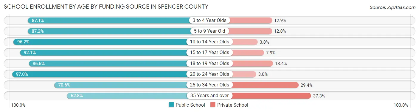 School Enrollment by Age by Funding Source in Spencer County