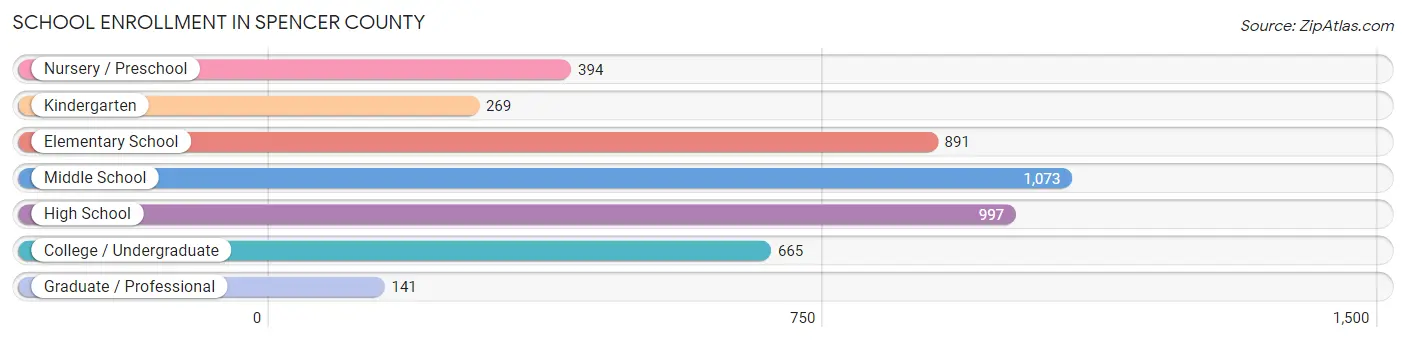 School Enrollment in Spencer County