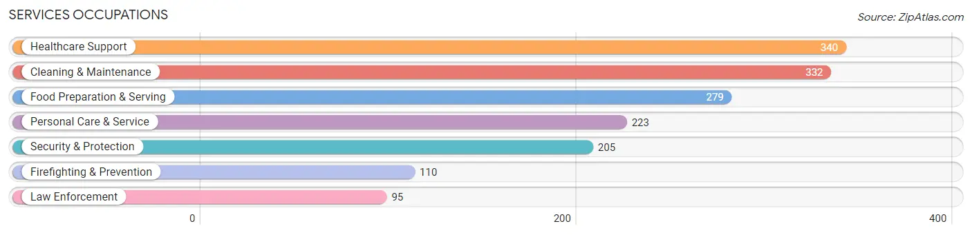 Services Occupations in Spencer County