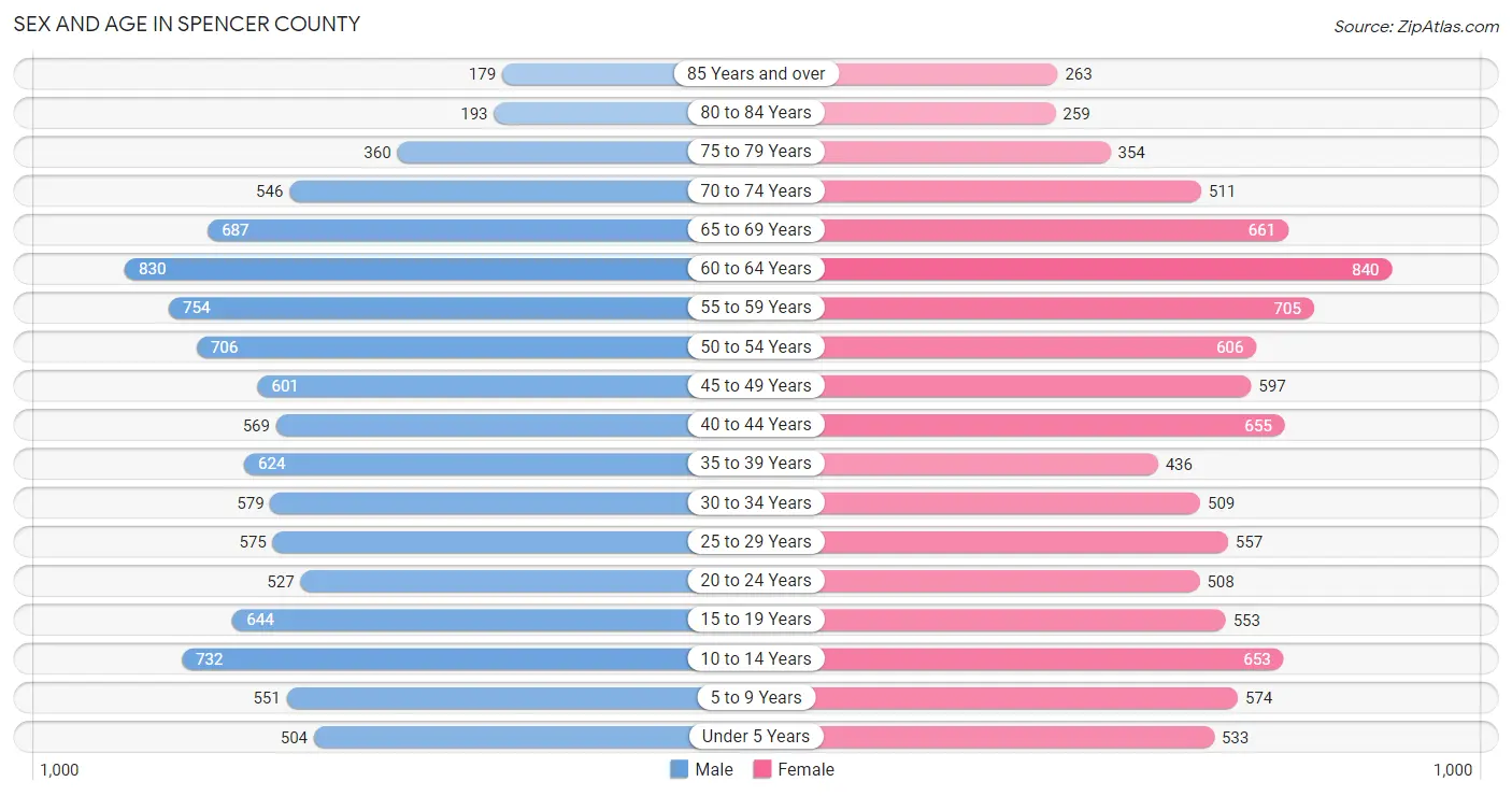 Sex and Age in Spencer County