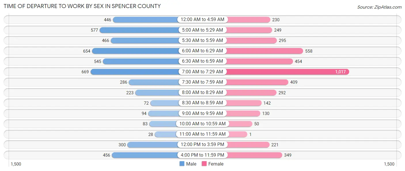 Time of Departure to Work by Sex in Spencer County