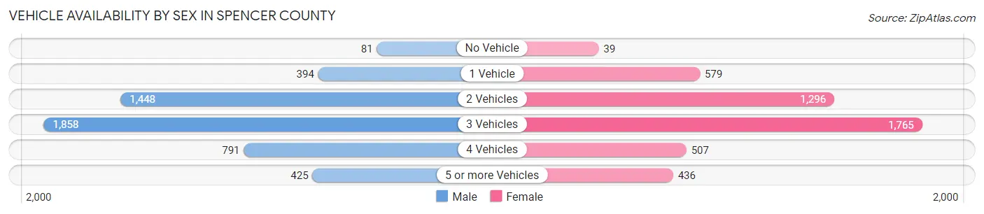 Vehicle Availability by Sex in Spencer County