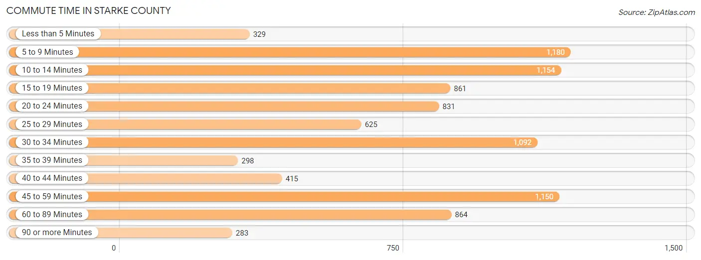 Commute Time in Starke County