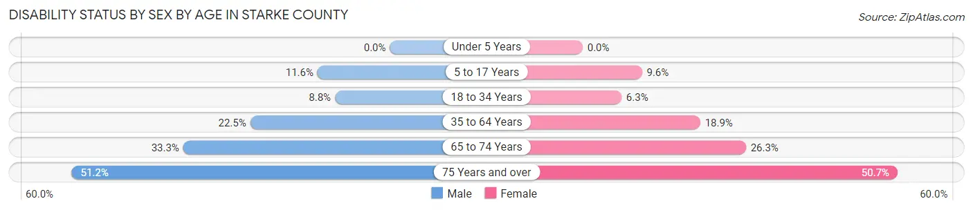 Disability Status by Sex by Age in Starke County
