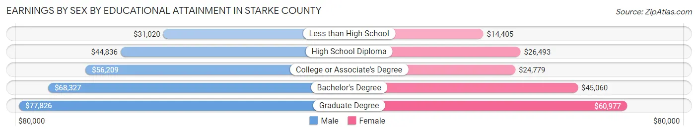 Earnings by Sex by Educational Attainment in Starke County